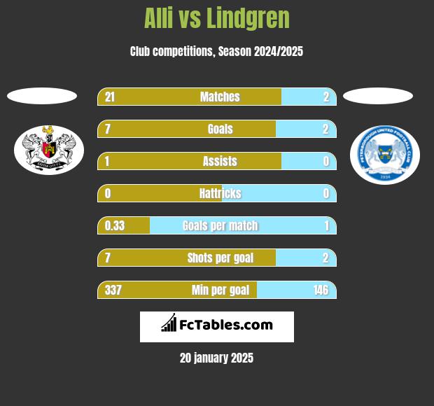 Alli vs Lindgren h2h player stats