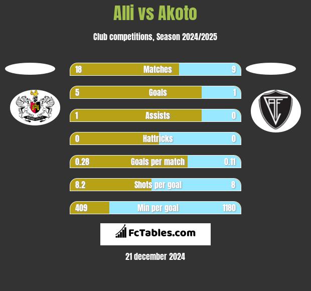 Alli vs Akoto h2h player stats