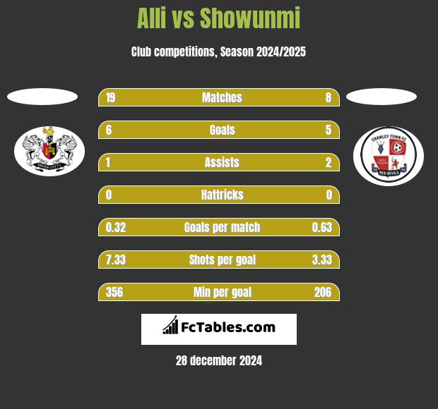 Alli vs Showunmi h2h player stats