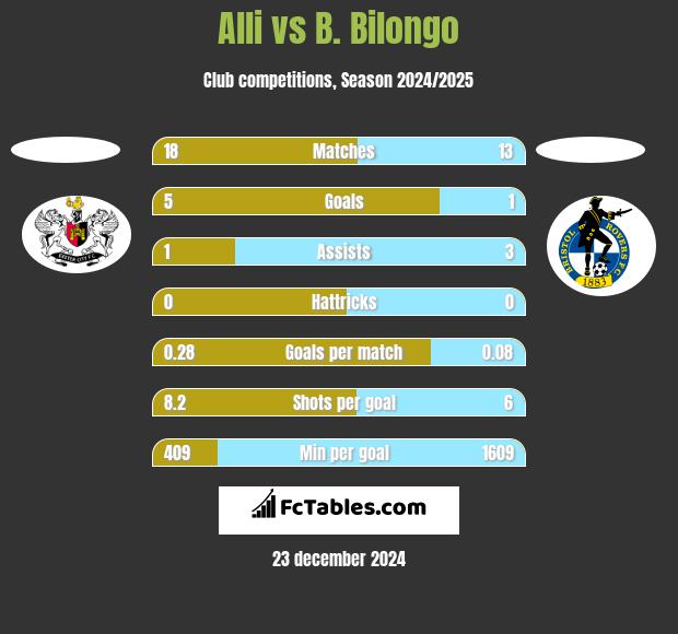 Alli vs B. Bilongo h2h player stats