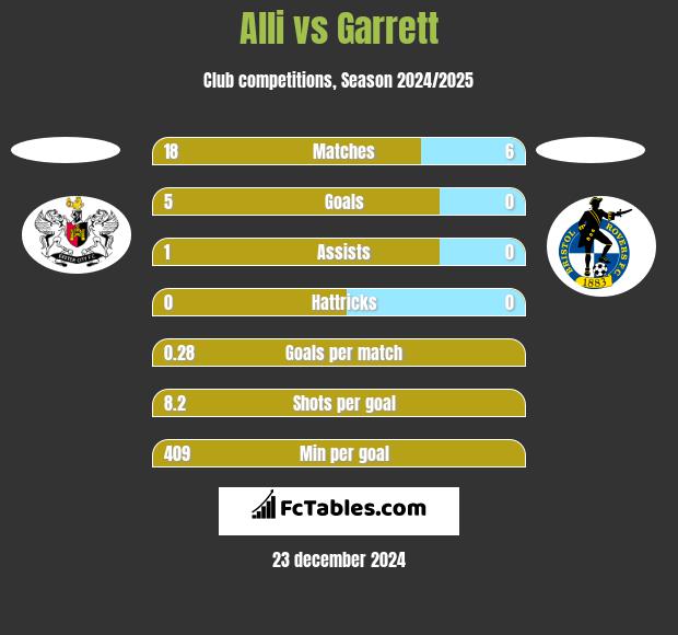 Alli vs Garrett h2h player stats