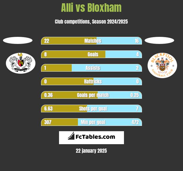 Alli vs Bloxham h2h player stats