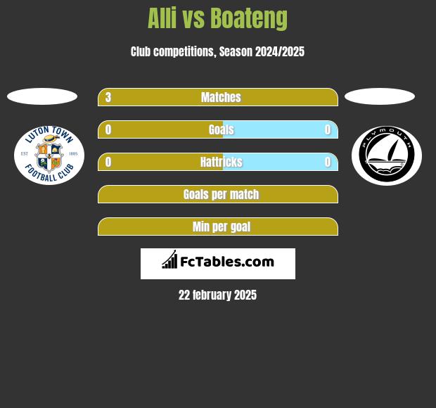 Alli vs Boateng h2h player stats