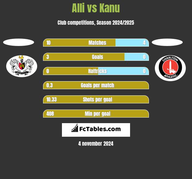 Alli vs Kanu h2h player stats