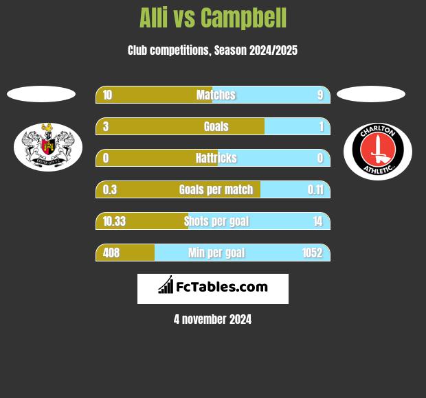 Alli vs Campbell h2h player stats