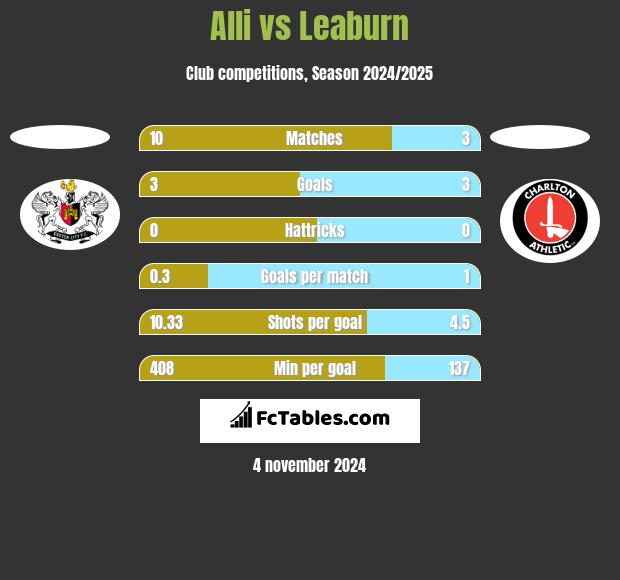 Alli vs Leaburn h2h player stats