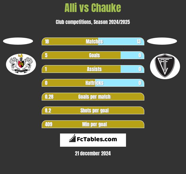 Alli vs Chauke h2h player stats