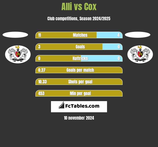 Alli vs Cox h2h player stats