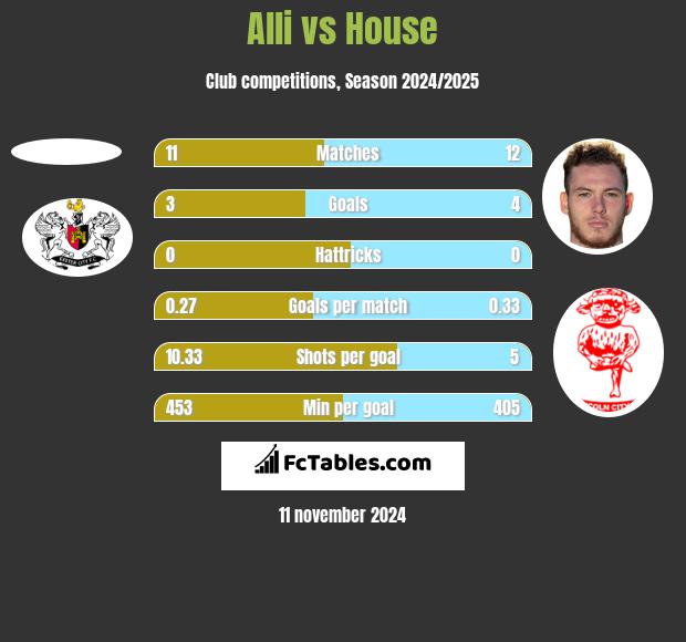 Alli vs House h2h player stats