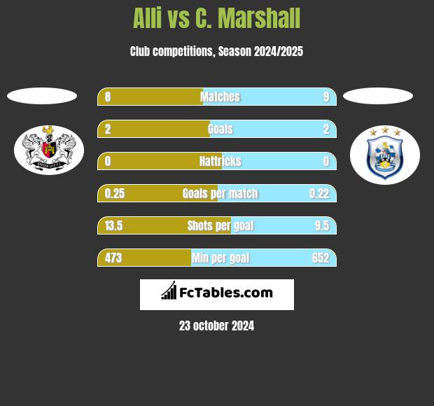 Alli vs C. Marshall h2h player stats