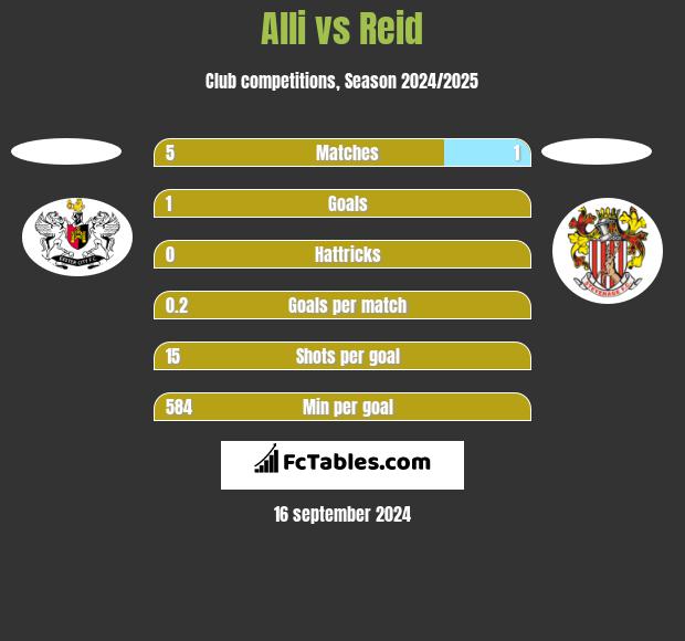 Alli vs Reid h2h player stats