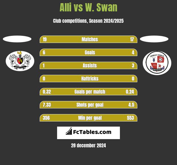 Alli vs W. Swan h2h player stats