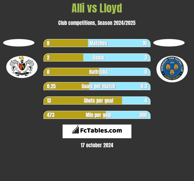 Alli vs Lloyd h2h player stats