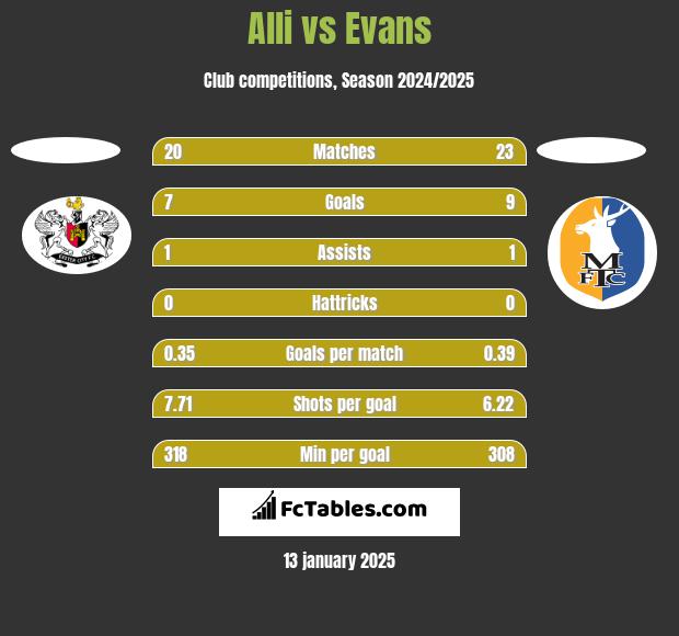 Alli vs Evans h2h player stats