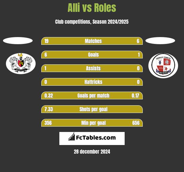 Alli vs Roles h2h player stats