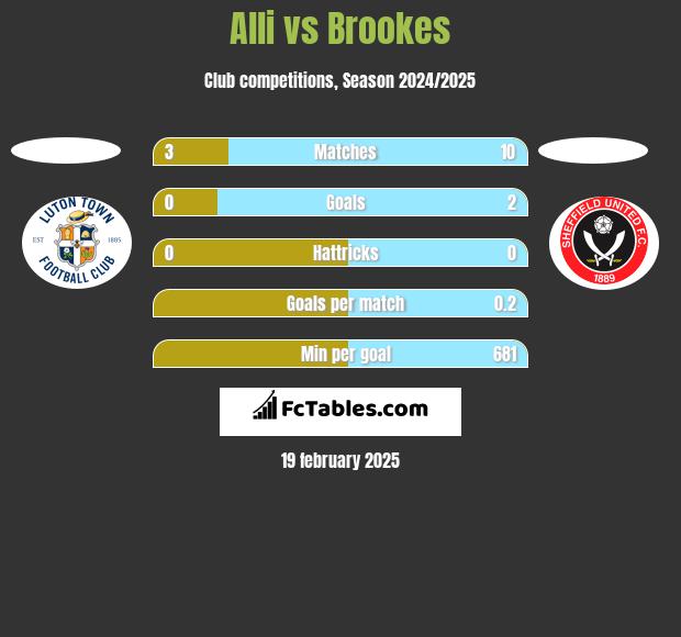 Alli vs Brookes h2h player stats