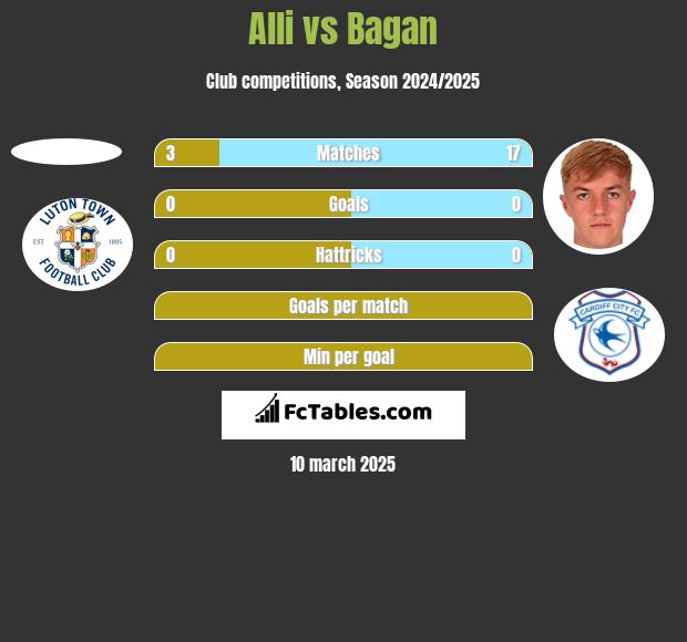 Alli vs Bagan h2h player stats