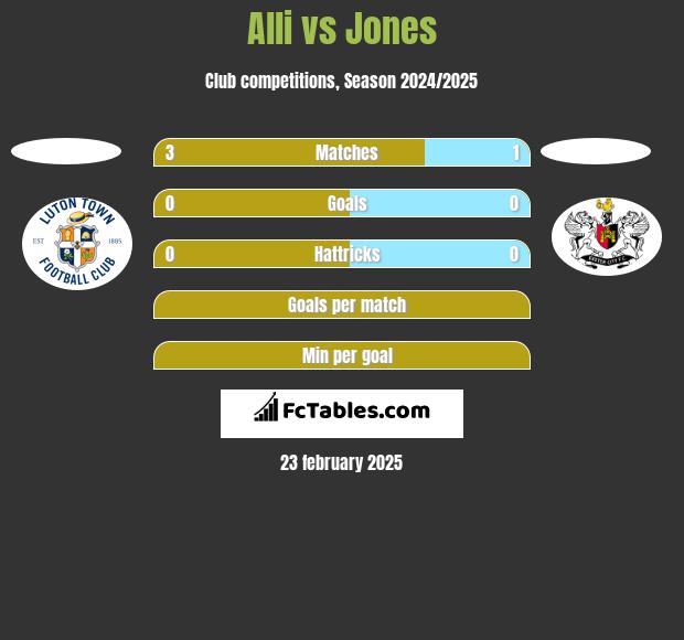 Alli vs Jones h2h player stats