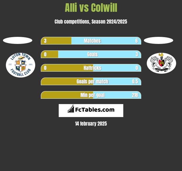 Alli vs Colwill h2h player stats