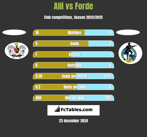 Alli vs Forde h2h player stats