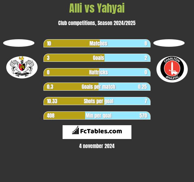 Alli vs Yahyai h2h player stats