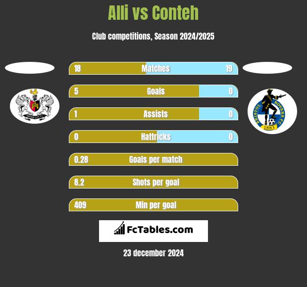 Alli vs Conteh h2h player stats