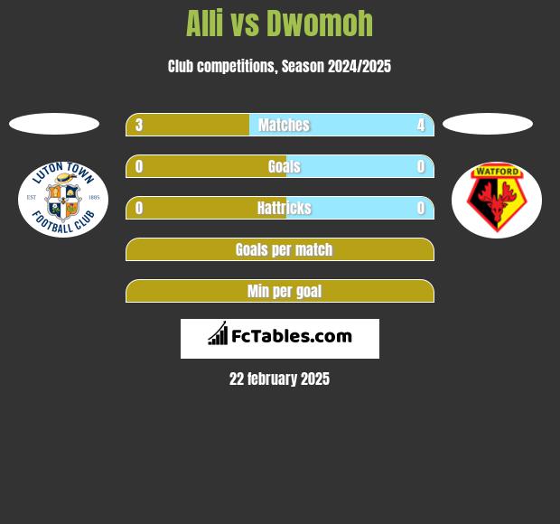 Alli vs Dwomoh h2h player stats