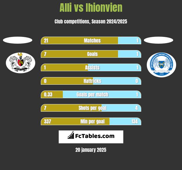 Alli vs Ihionvien h2h player stats