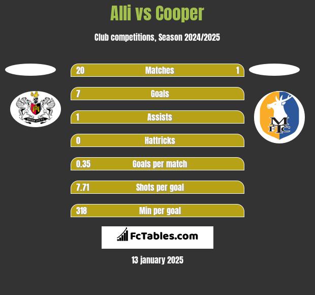 Alli vs Cooper h2h player stats