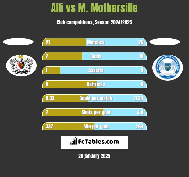 Alli vs M. Mothersille h2h player stats