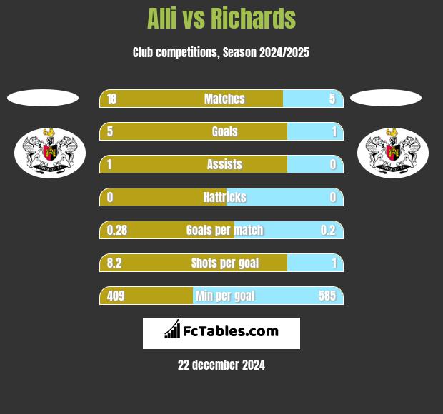 Alli vs Richards h2h player stats