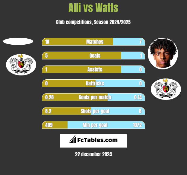 Alli vs Watts h2h player stats