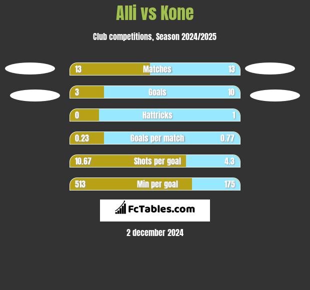 Alli vs Kone h2h player stats