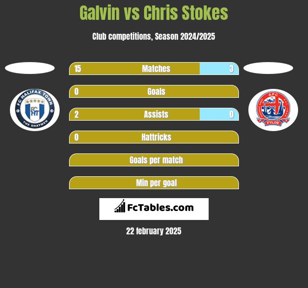 Galvin vs Chris Stokes h2h player stats