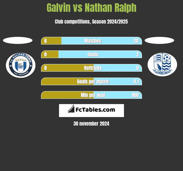 Galvin vs Nathan Ralph h2h player stats