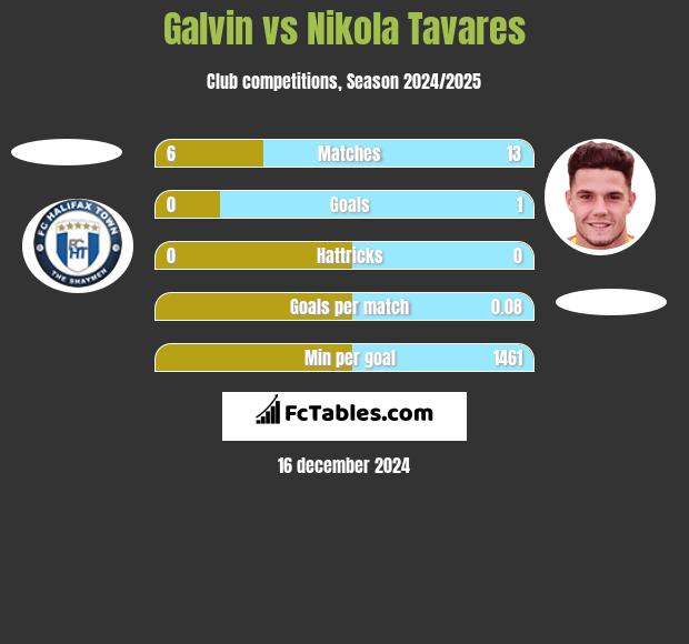 Galvin vs Nikola Tavares h2h player stats