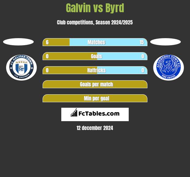 Galvin vs Byrd h2h player stats