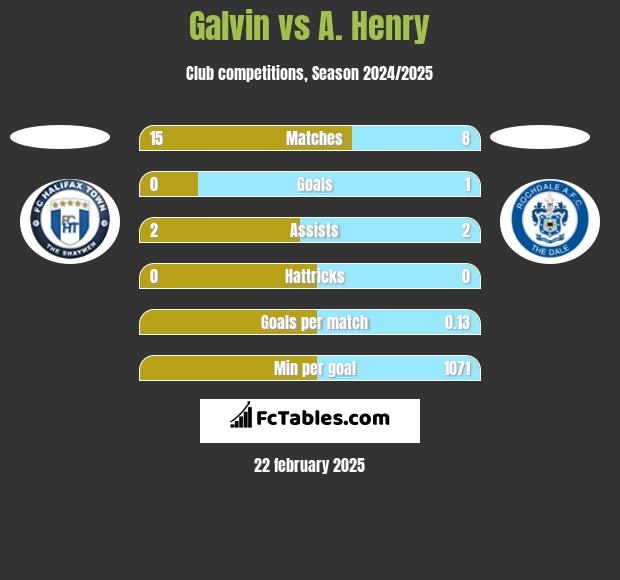 Galvin vs A. Henry h2h player stats