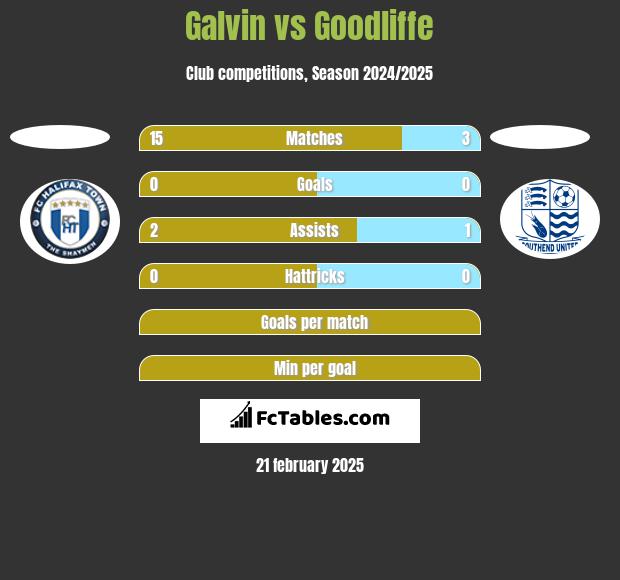 Galvin vs Goodliffe h2h player stats