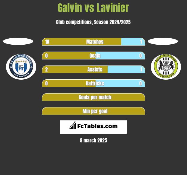 Galvin vs Lavinier h2h player stats