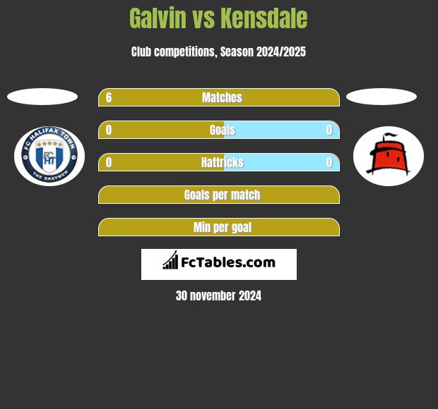 Galvin vs Kensdale h2h player stats