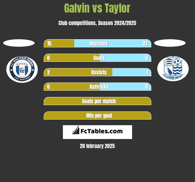 Galvin vs Taylor h2h player stats