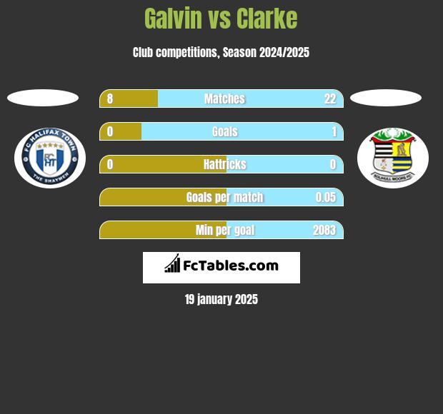 Galvin vs Clarke h2h player stats