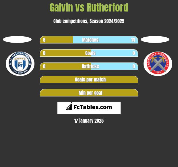 Galvin vs Rutherford h2h player stats