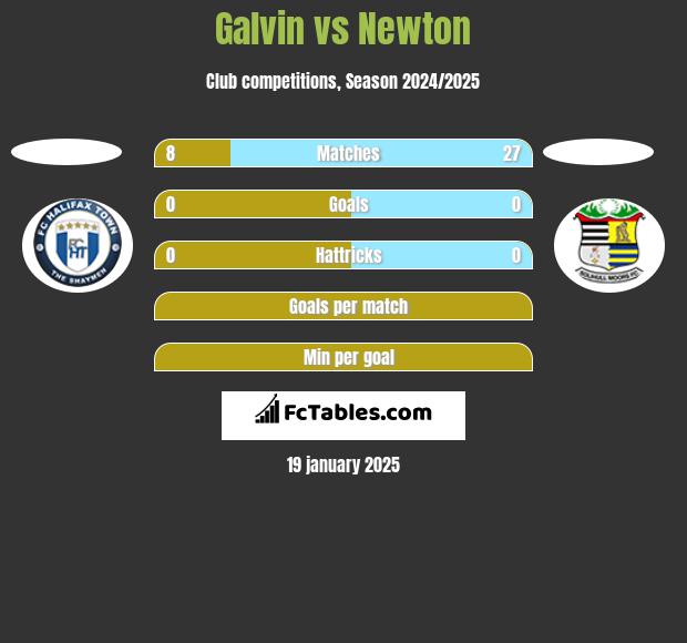 Galvin vs Newton h2h player stats