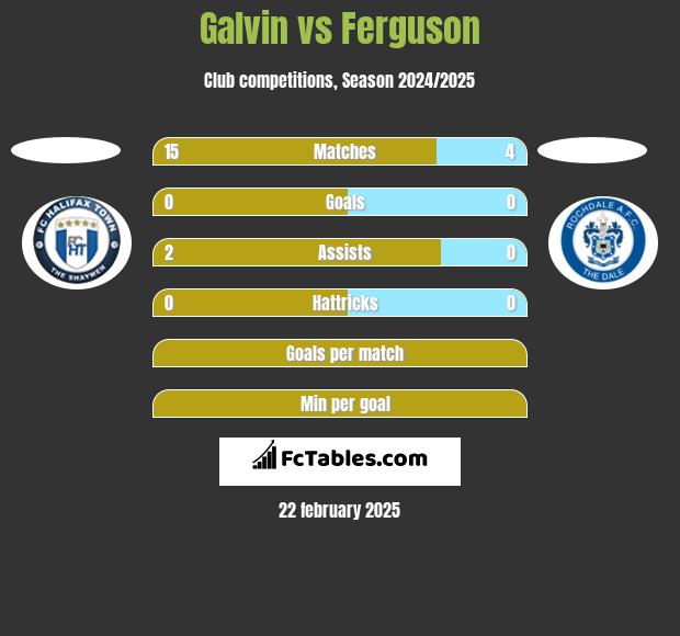 Galvin vs Ferguson h2h player stats