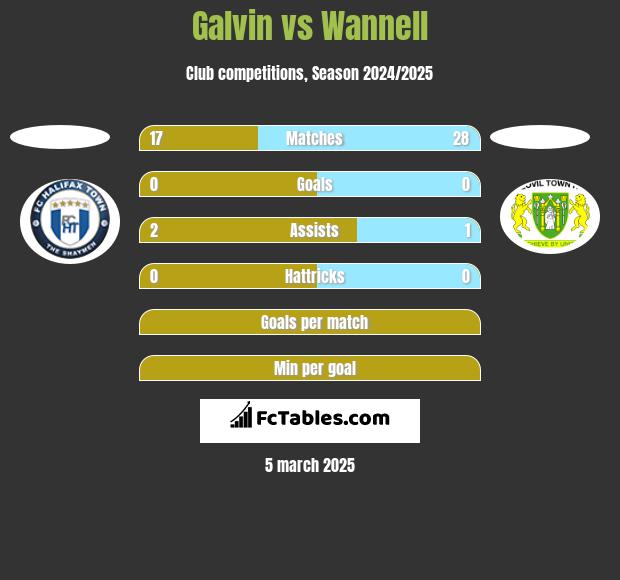 Galvin vs Wannell h2h player stats