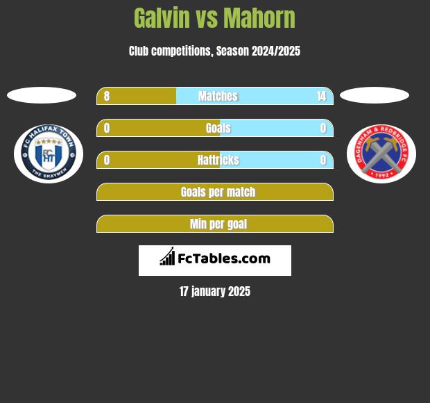 Galvin vs Mahorn h2h player stats