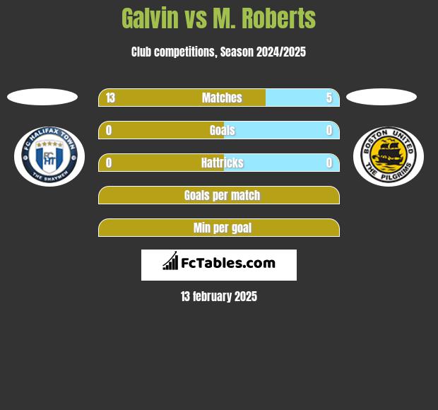 Galvin vs M. Roberts h2h player stats