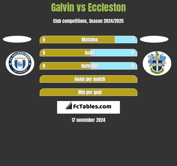 Galvin vs Eccleston h2h player stats